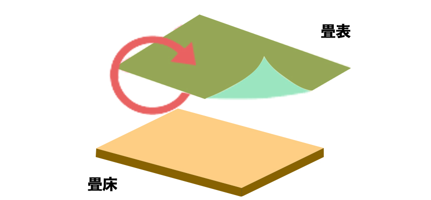 裏返し 有限会社 中村畳店 有 中村畳店
